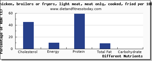 chart to show highest cholesterol in chicken light meat per 100g